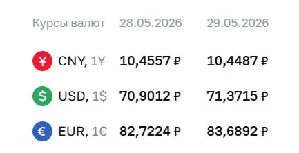Официальный курс Банка России на 29 мая: доллар — 71,37 ₽ (+0,47), евро — 83,69 ₽ (+0,97), юань — 10,45 ₽ (-0,01). По курсу ЦБ проходят расчёты по ряду финансовых инструментов.