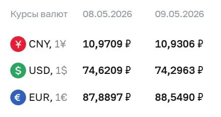 Официальный курс Центробанка на праздники и на 12 мая: доллар — 74,30 ₽; евро — 88,55 ₽; юань — 10,93 ₽. По этому курсу проводятся расчёты по ряду финансовых инструментов.