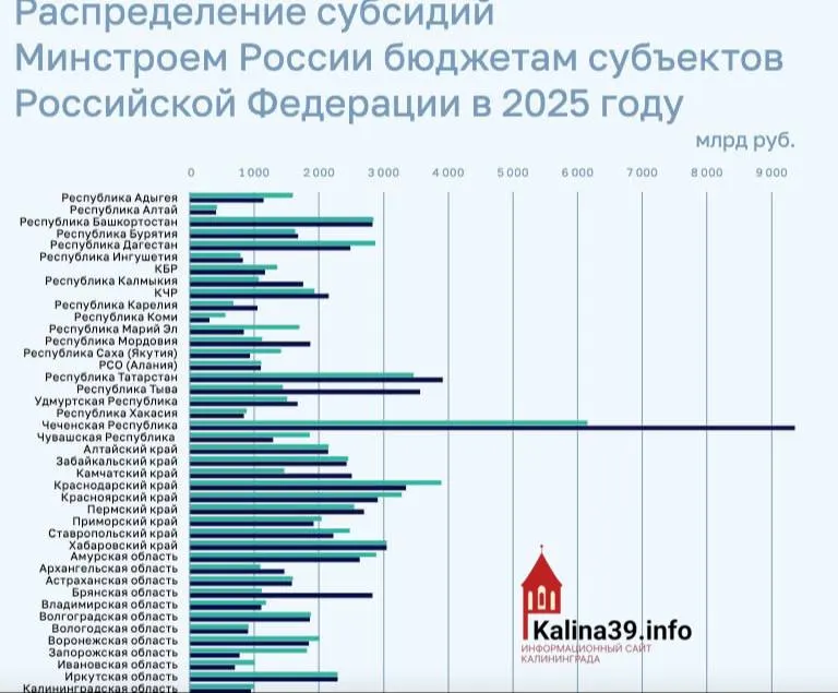 Региону направили около 950 млн рублей на ЖКХ, переселение из аварийного жилья и модернизацию инфраструктуры — это один из самых низких показателей среди регионов страны.