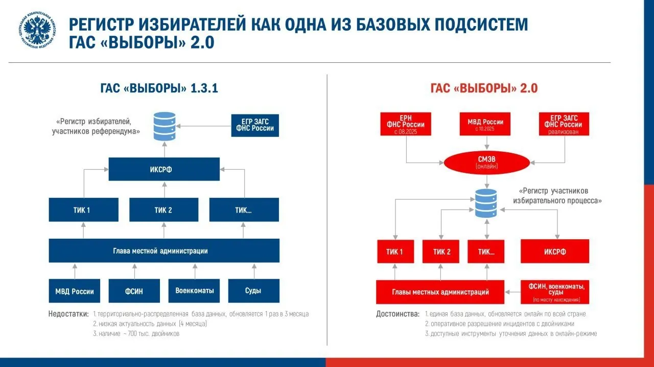 Центризбирком утвердил регламент перехода обновлённой системы ГАС «Выборы» в режим подготовки к федеральной избирательной кампании. Эксперты предупреждают о рисках для открытости данных и вспоминают ошибки в прошлых запусках системы.