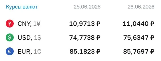 Банк России зафиксировал официальный курс доллара на 26 июня на уровне ₽75,63 — выше 75 рублей впервые с начала мая; евро и юань также выросли.