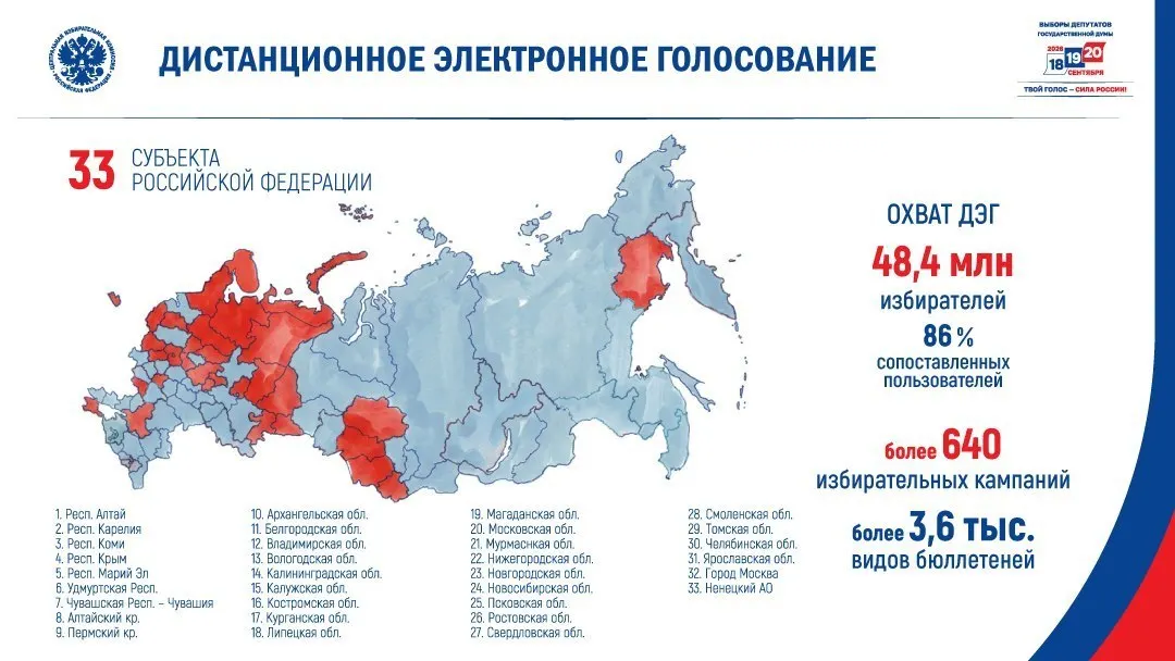 Центризбирком включил дистанционное электронное голосование в список из 33 субъектов из 89 — преимущественно там, где у «Единой России» были сравнительно низкие результаты и где выборы находятся под более пристальным наблюдением. Охват ДЭГ — 48,4 млн избирателей.