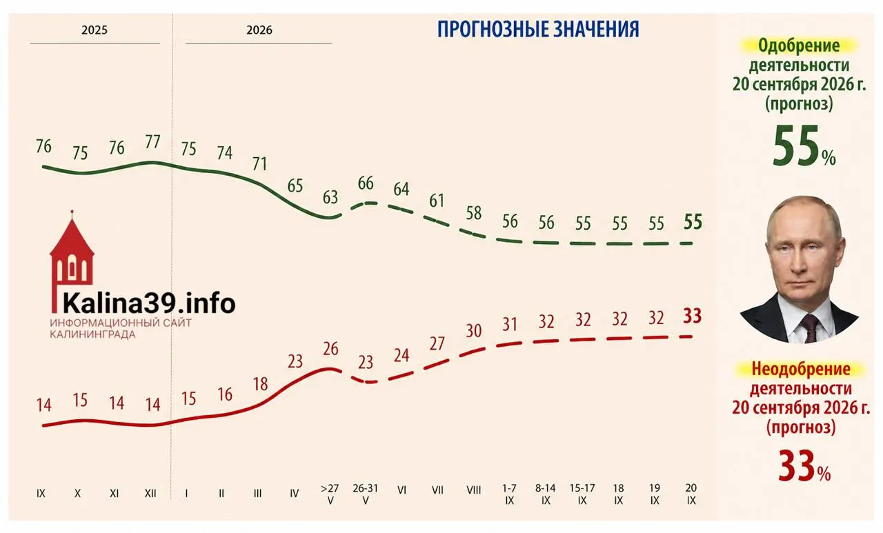 Внутренняя аналитика, обсуждавшаяся при подготовке к выборам в Госдуму, предполагает падение уровня одобрения до 55% и рост доли недовольных до 33% на фоне экономических трудностей и усталости от СВО.