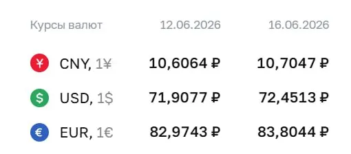 Центральный банк установил на 16 июня курс доллара на уровне ₽72,45 (+₽0,54), евро — ₽83,80 (+₽0,83). По курсу ЦБ проходят расчеты по ряду финансовых инструментов.
