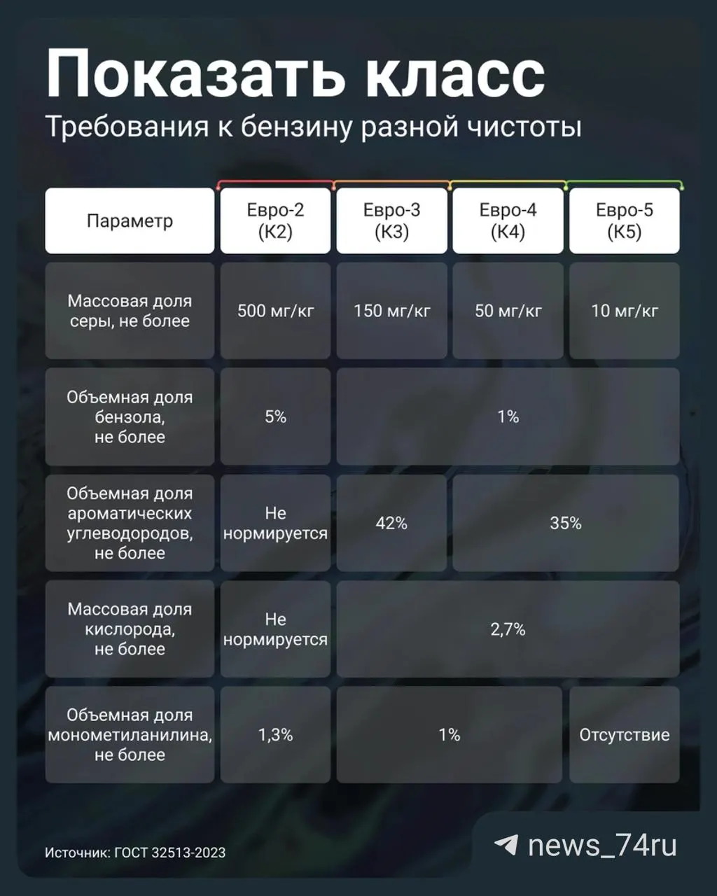 Постановление правительства позволило АЗС маркировать и продавать бензин Евро‑3 как К5 (Евро‑5). Объясняем, почему это вредно для двигателя и как проверить качество топлива на заправке.