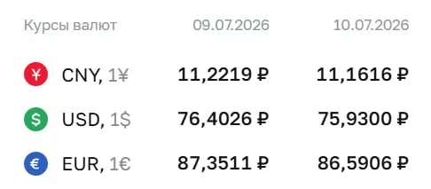 Официальный курс на 10 июля: доллар — ₽75,93, евро — ₽86,59, юань — ₽11,16. Доллар не опускался ниже ₽76 с 26 июня.