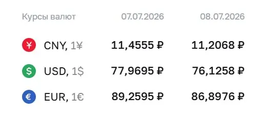 На 8 июля официальный курс: доллар 76,13 ₽ (−1,84 ₽), евро 86,90 ₽ (−2,36 ₽), юань 11,21 ₽ (−0,25 ₽). Эти курсы применяются при расчётах по ряду финансовых инструментов.