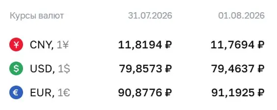 Официальный курс на выходные и 3 августа: доллар — ₽79,46; евро — ₽91,19; юань — ₽11,77. По курсу ЦБ проходят расчёты по облигациям и фьючерсам.