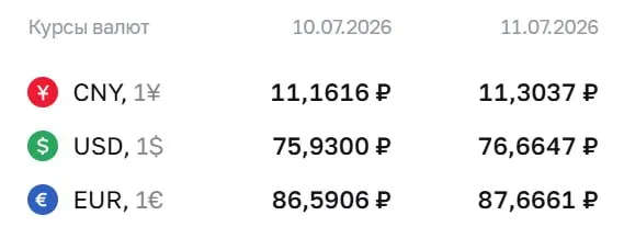 Банк России установил официальный курс доллара на 76,66 ₽ на выходные и 13 июля; также выросли евро и юань. По курсу ЦБ проходят расчёты по облигациям и фьючерсам.