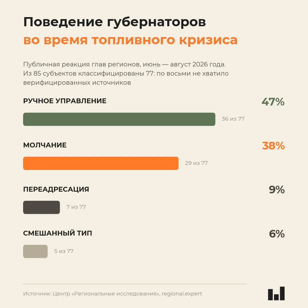 Новое исследование поведения глав субъектов федерации во время летнего топливного кризиса 2026 года показывает, что интенсивность реакции не связана с тяжестью ситуации и часто зависит от иных факторов.