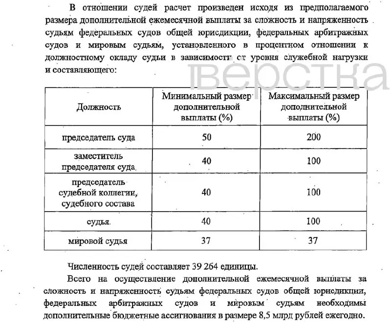 Законопроект Верховного Суда о доплатах за сложность и напряжённость предусматривает надбавки до 200% и финансирование в размере 16,6 млрд рублей; поправки вступят в силу с 1 января 2027 года.