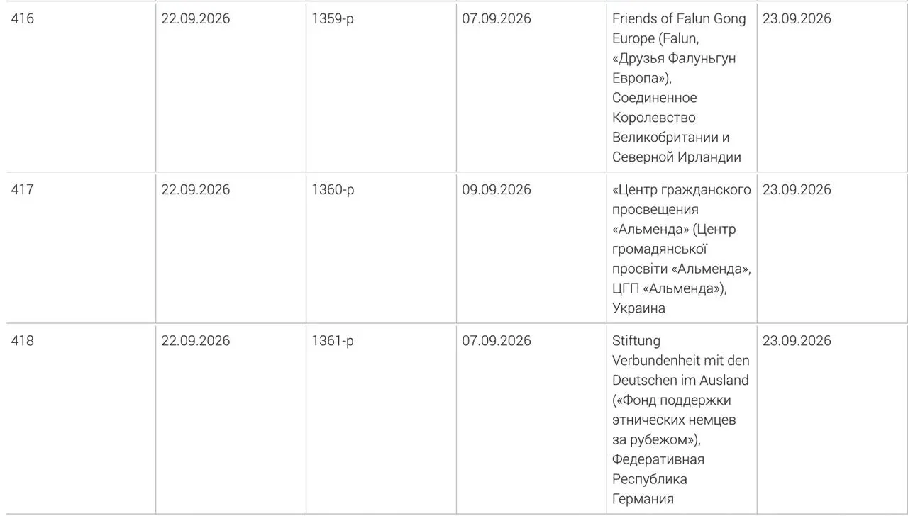 Минюст обновил реестр: к нежелательным организациям добавлены Фонд поддержки этнических немцев за рубежом, украинский центр гражданского просвещения «Альменда» и британское объединение «Друзья Фалуньгун Европа».