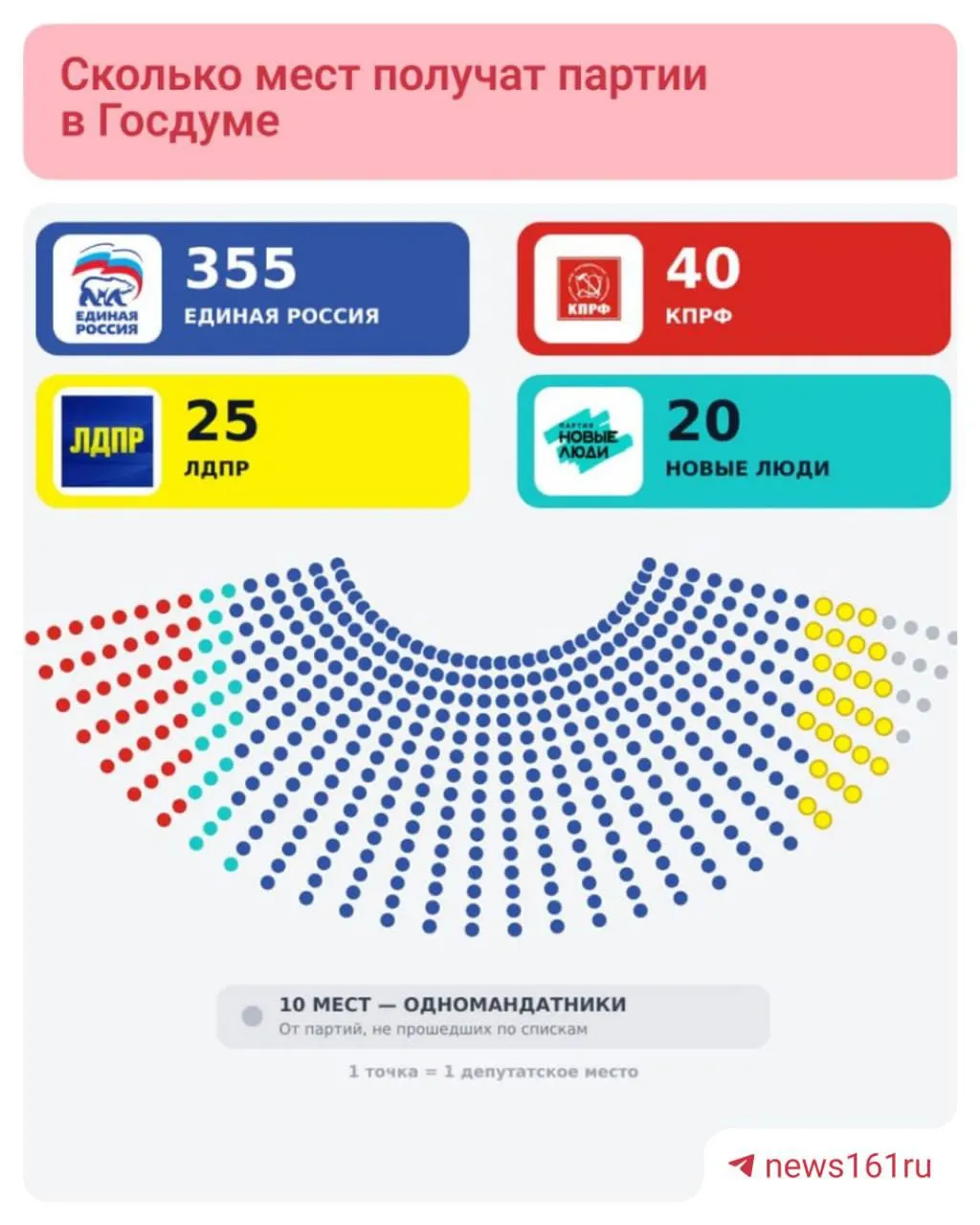 По итогам подсчета голосов Единая Россия набрала 355 мест из 450 и лидирует в 208 округах. КПРФ — 40 мандатов, ЛДПР — 25, «Новые люди» — 20; у «Справедливой России» есть шанс преодолеть пятипроцентный барьер.