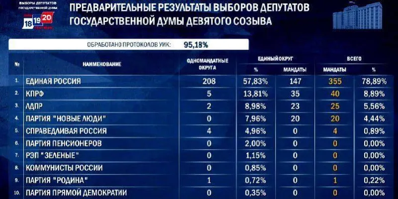 После голосования 2026 года ожидается формирование самой большой фракции в истории Госдумы. Результаты зависят от прохождения партий и распределения одномандатников.