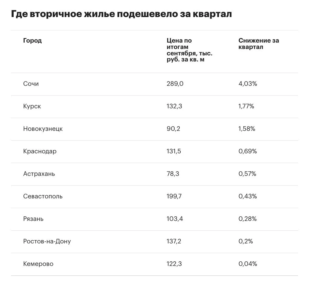 Рост цен на вторичное жильё в крупных городах России замедлился до 1,6% за III квартал 2026 года; число городов с падением цен возросло до девяти, лидировали Санкт-Петербург, Пермь и Москва.