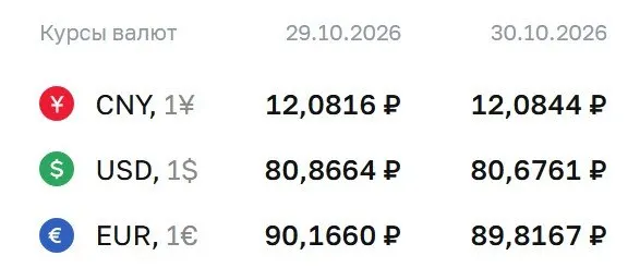 Официальные курсы на пятницу: доллар — 80,68 рубля, евро — 89,82 рубля; юань — 12,08 рубля. Расчеты по курсу охватывают ряд инструментов.