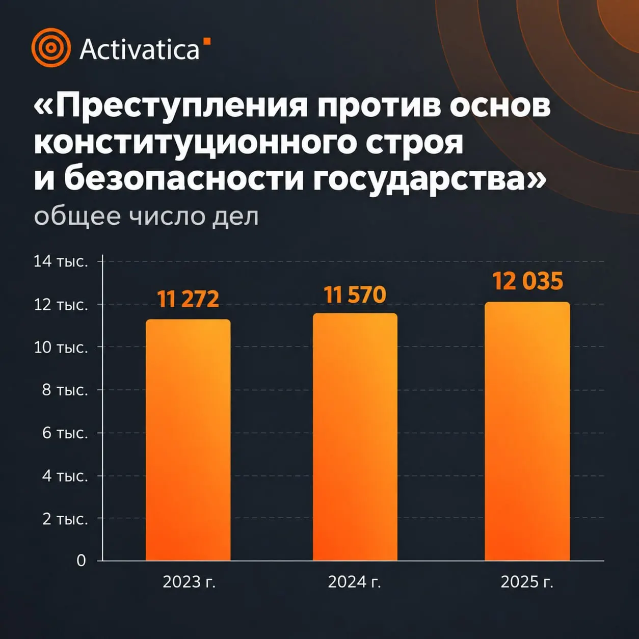 Новые данные судебного департамента за 2025 год показывают рост дел и увеличение сроков наказания за преступления против общественной безопасности, включая терроризм, хулиганство и оборот оружия.