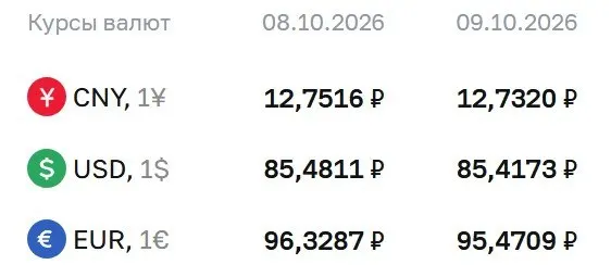 Банк России обновил официальные курсы на 9 октября: доллар, евро и юань изменились на незначительные величины.