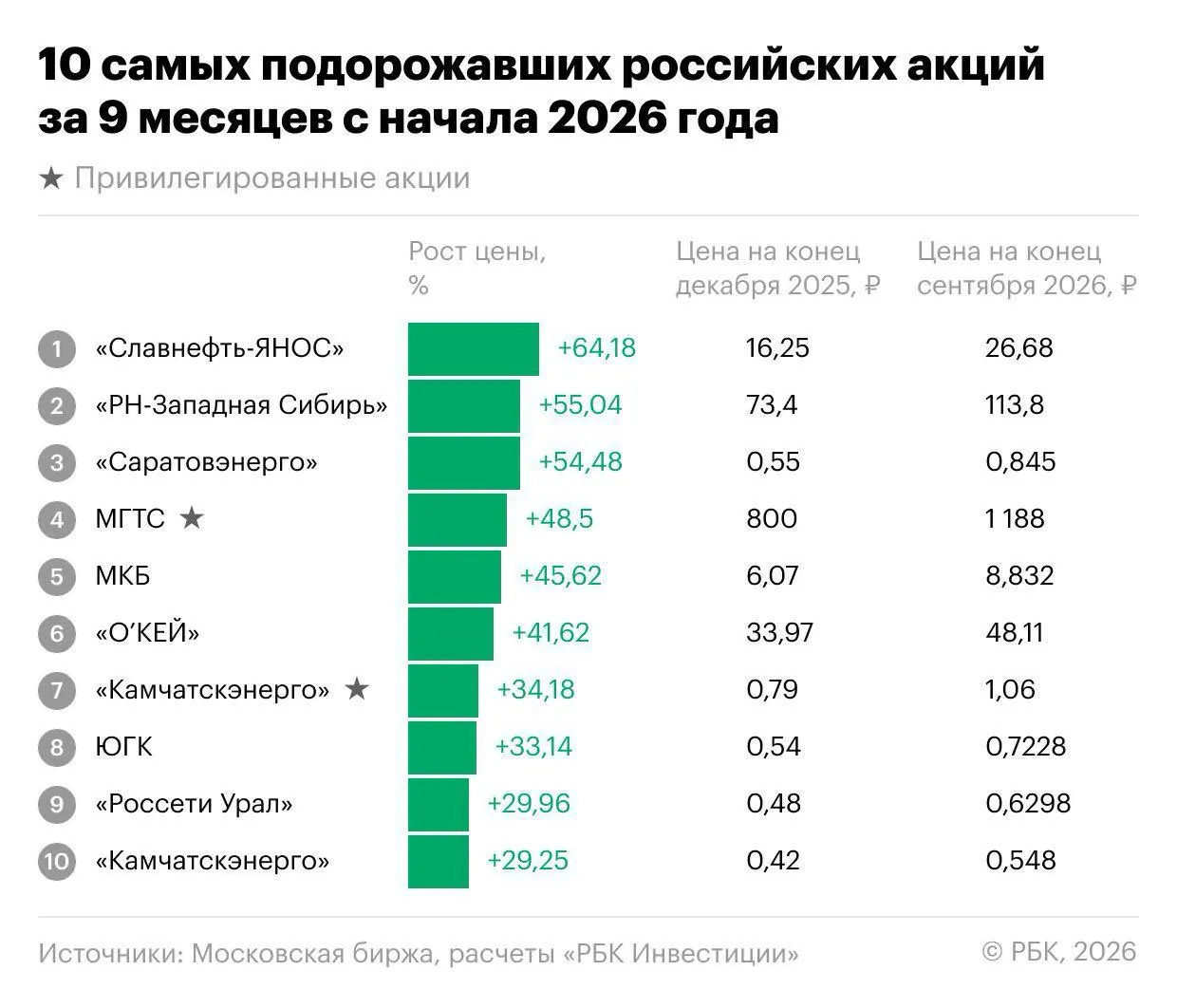 Обзор рейтингов по итогам девяти месяцев и III квартала 2026 года: лидеры роста, причины скачков и перспективы до конца года на российском рынке.