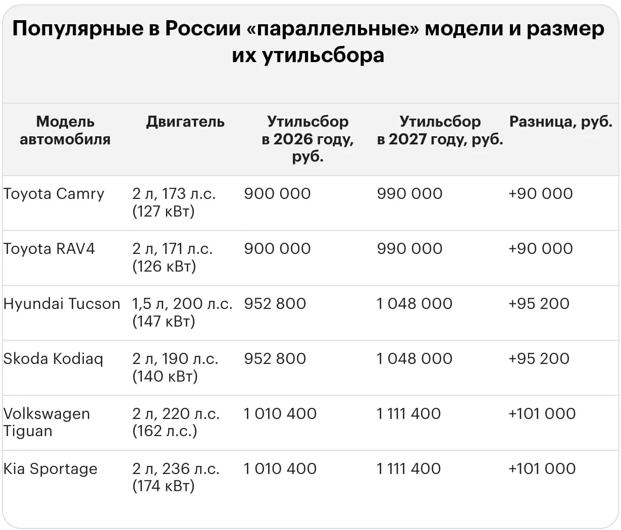 После повышения тарифа утильсбор за ряд иностранных автомобилей значительно вырастет. Например, подержанный Lexus LX 570 может обойтись в 5,79 млн ₽, для новых мощных моделей суммы достигают нескольких миллионов.