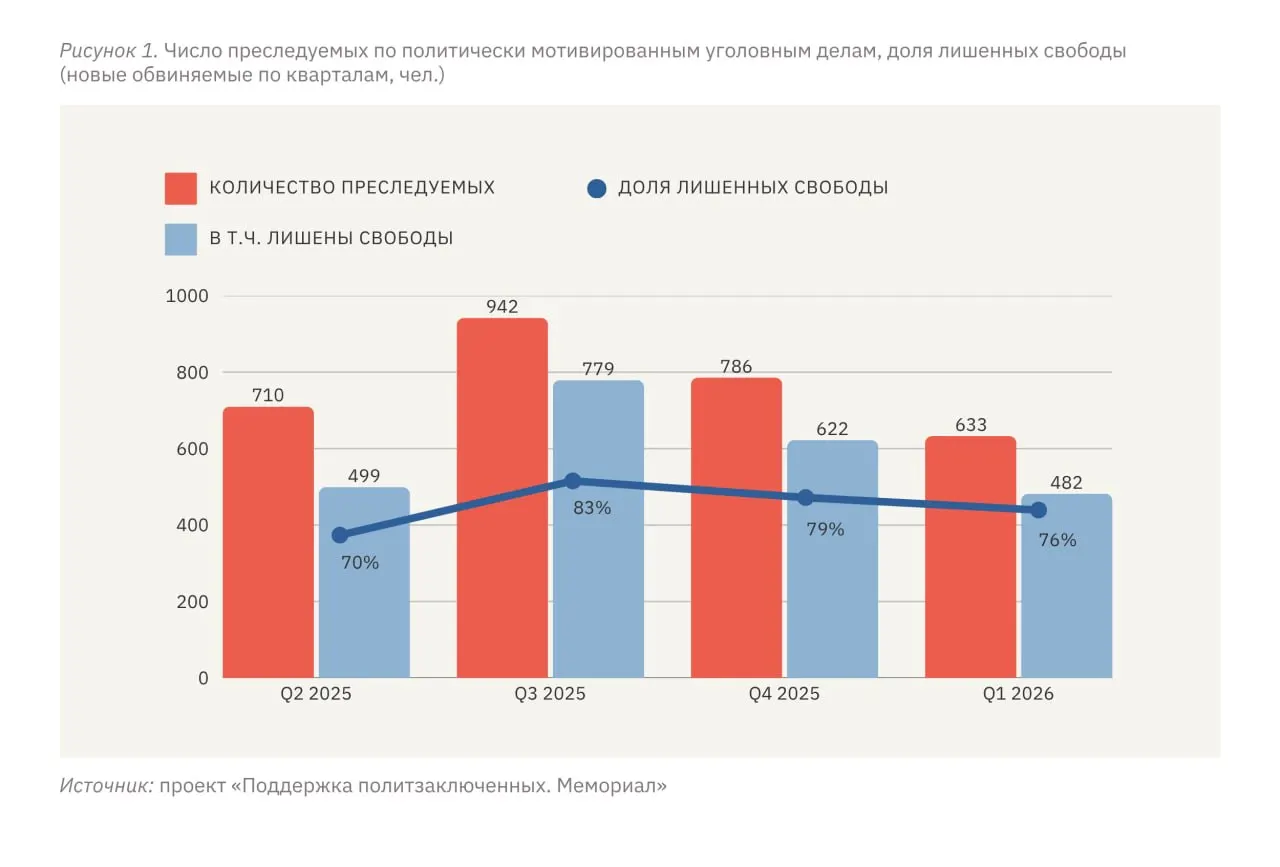 За январь–март 2026 года не менее 633 человек столкнулись с политически мотивированным преследованием, из них 482 лишены свободы. Правозащитники отмечают, что уровень репрессий в России удерживается на устойчиво высоком уровне, а в отношении жителей оккупированных территорий он в разы выше.