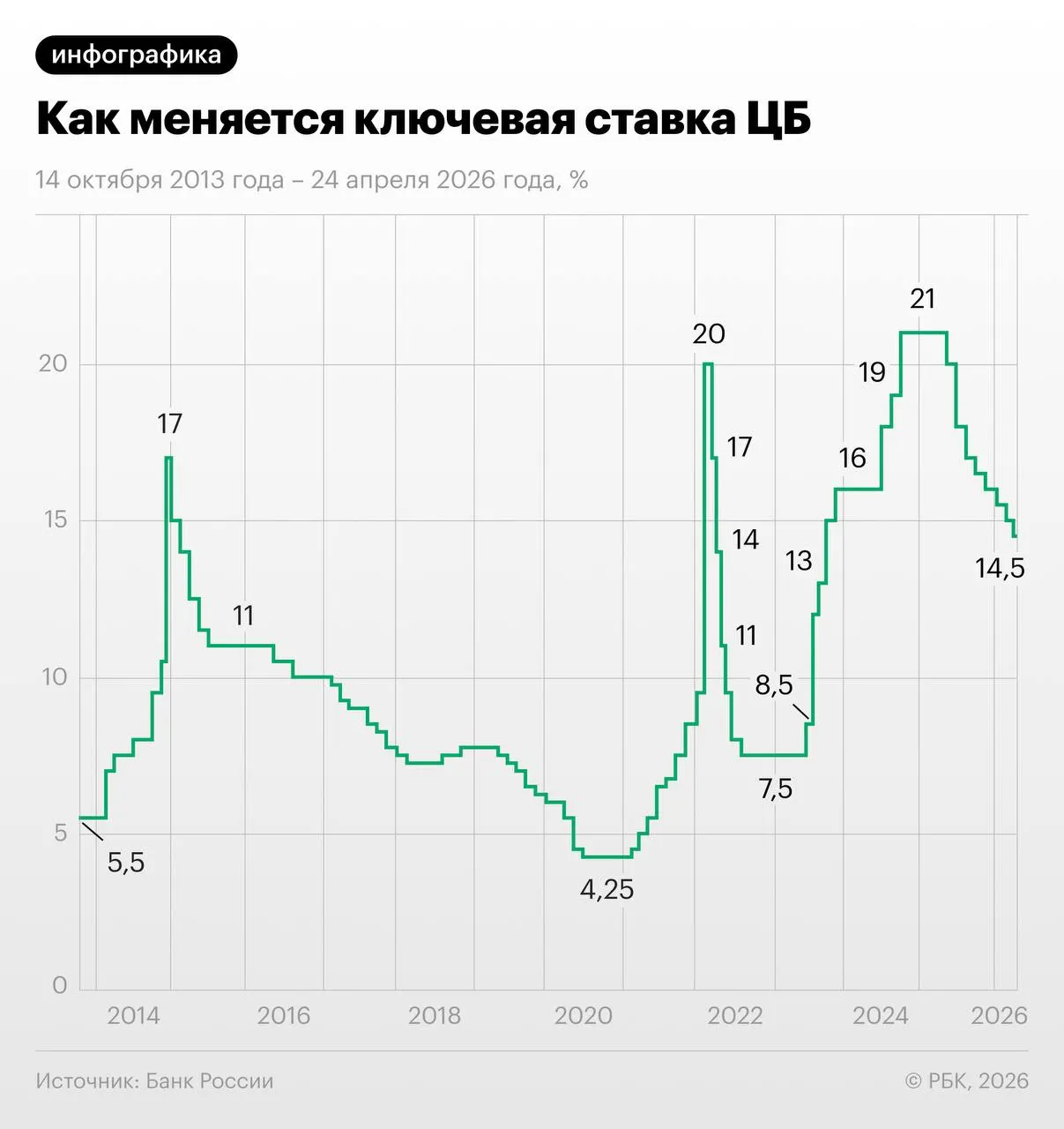 Трёхмесячные свопы по ключевой ставке на 28 мая торгуются около 13,96% — участники рынка прогнозируют снижение с 14,5% на 1,25 п.п. в июне–июле и выход к 13–13,25% к концу года.