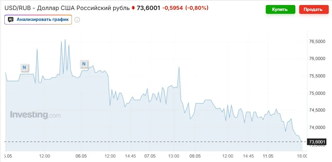 Рубль укрепился на фоне подорожавшей нефти, покупок Минфина и высокой ключевой ставки. Официальный курс на выходные — 74,2963 ₽; эксперты ожидают возвращения к 80–90 ₽ к осени.