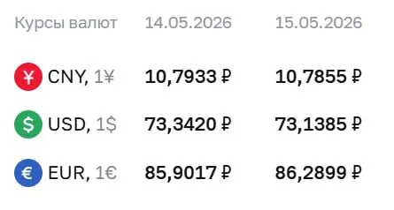 Официальные курсы на 15 мая: доллар — 73,14 ₽ (-0,20), евро — 86,29 ₽ (+0,39), юань — 10,79 ₽ (-0,01). Курсы Банка России используются при расчетах по облигациям и фьючерсам.