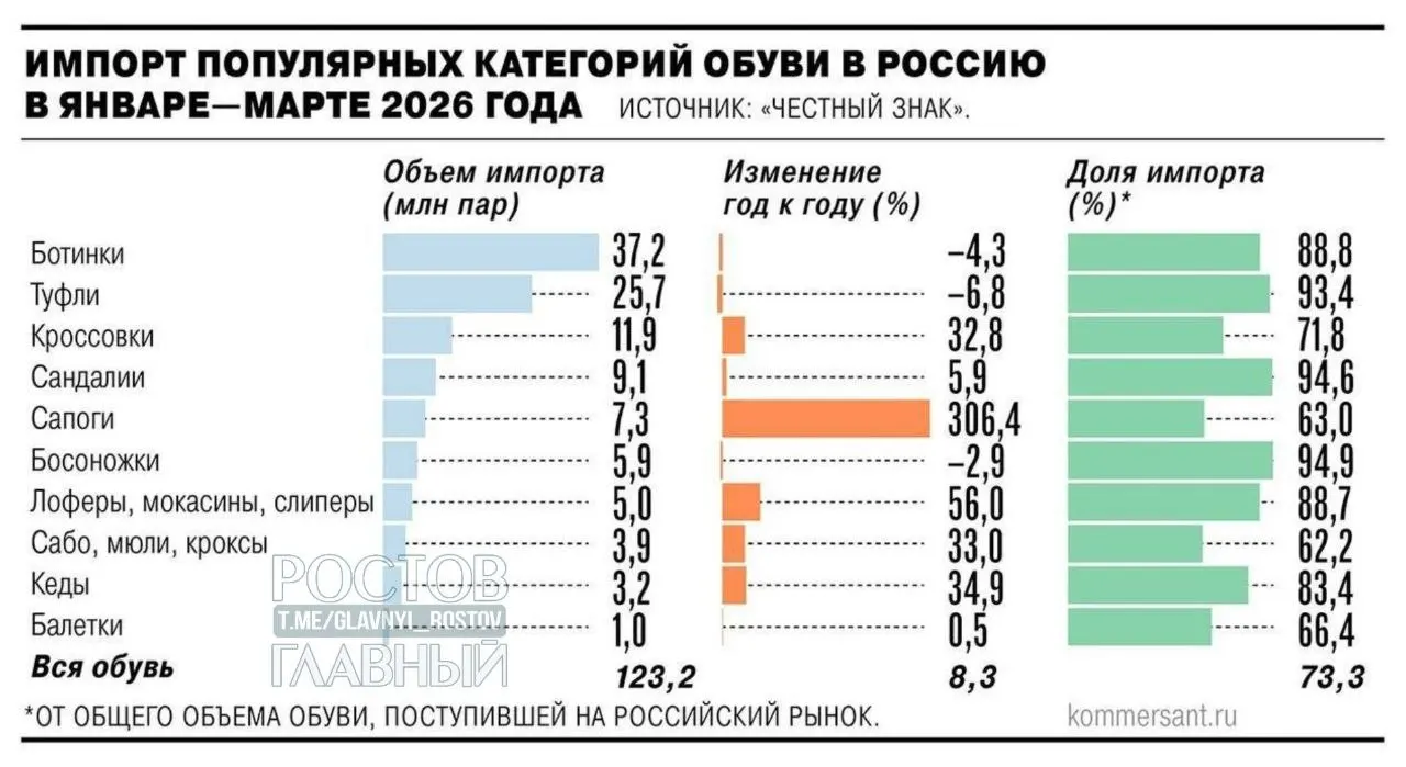 Минпромторг поддержал введение НДС в размере 22% на зарубежные интернет‑заказы с 2027 года. Производители предлагают ввести таможенные пошлины на недорогой импорт — эксперты ожидают рост цен на 25–30%.