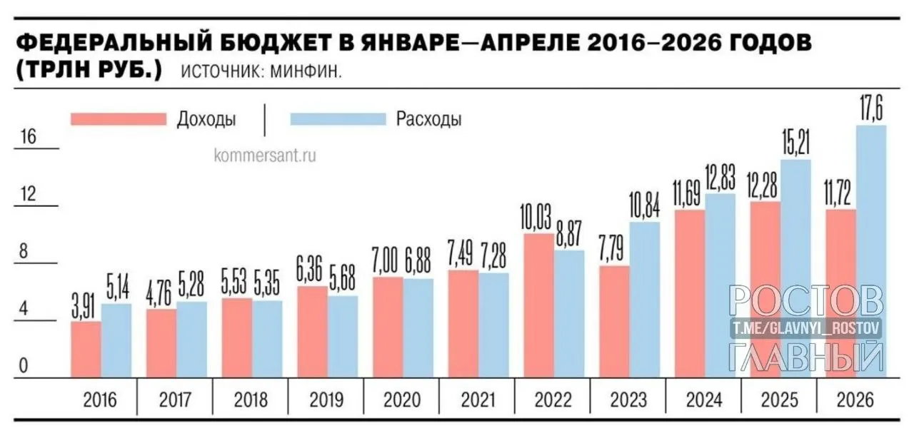 За четыре месяца 2026 года дефицит вырос почти на 3 трлн рублей по сравнению с прошлым годом и на 55,2% превысил запланированный на весь год показатель в 3,8 трлн.