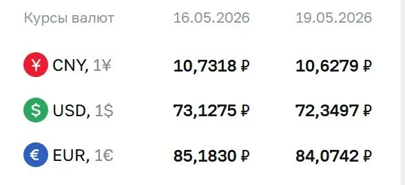 На 19 мая официальный курс: доллар — 72,35 ₽ (−0,78 ₽), евро — 84,07 ₽ (−1,11 ₽), юань — 10,63 ₽ (−0,10 ₽). По курсу Центробанка проходят расчёты по облигациям и фьючерсам.