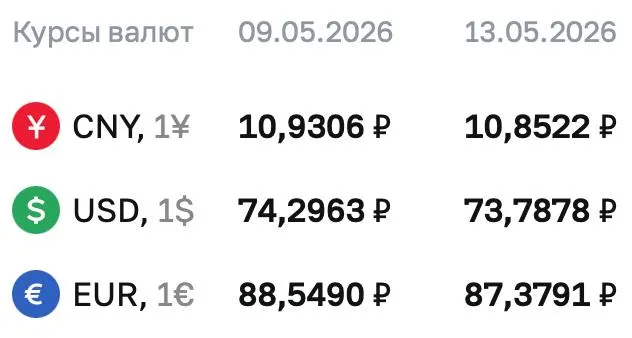 Официальные курсы на 13 мая: доллар — ₽73,7878; евро — ₽87,3791; юань — ₽10,8522. По курсу Центробанка проводятся расчёты по ряду финансовых инструментов. Информация обновляется.