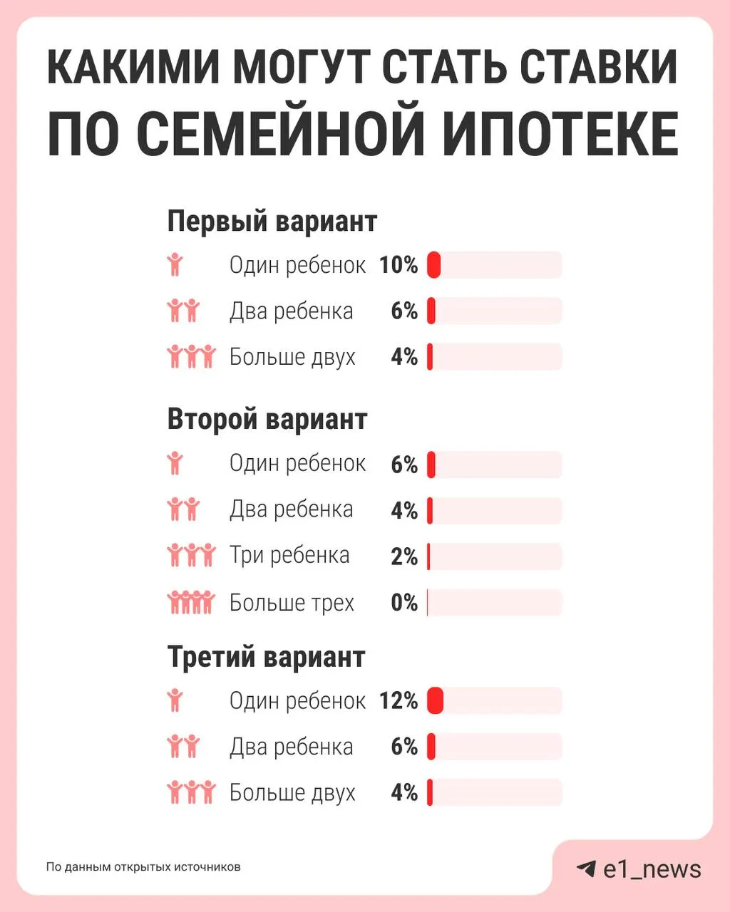 Власти обсуждают дифференциацию ставок по семейной ипотеке: сейчас единая ставка 6%, но семьи с большим числом детей могут получить льготы, а для семей с одним ребёнком условия могут ужесточиться. Предложения обещают подготовить к лету.