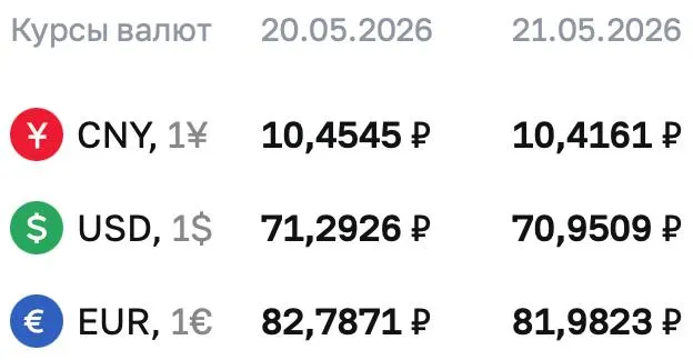 Официальный курс на 21 мая: доллар — 70,9509 ₽, евро — 81,9823 ₽, юань — 10,4161 ₽. По курсу ЦБ проходят расчёты по облигациям и фьючерсам.