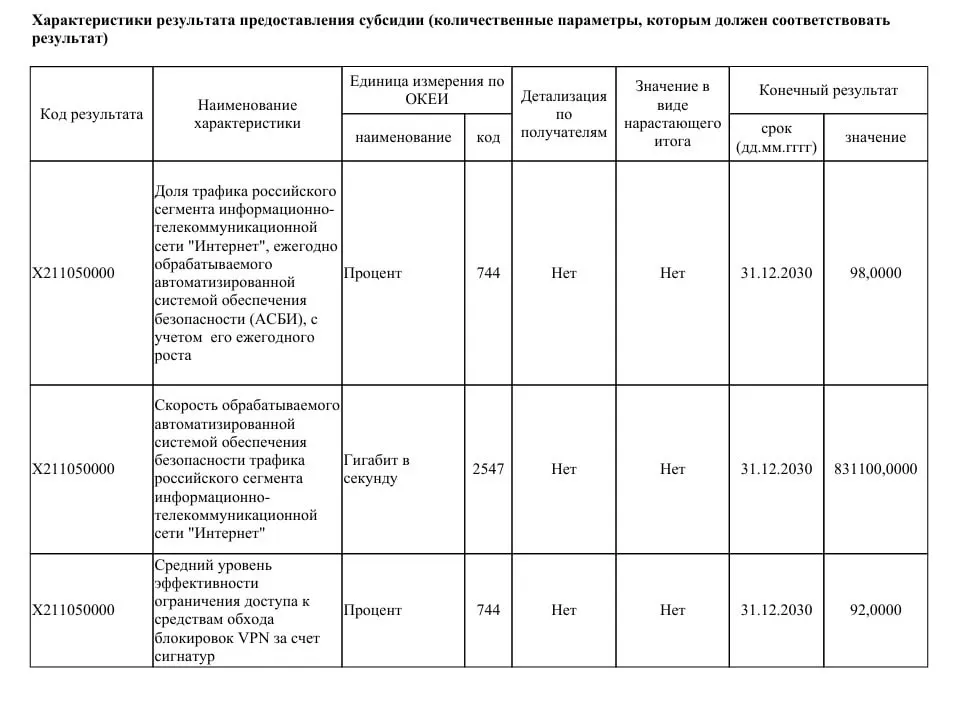 Ведомству предлагают выделить 40 млрд рублей на модернизацию систем контроля трафика: пропускную способность доведут до 831 Тбит/с, через них намерены пропускать до 98% трафика Рунета.