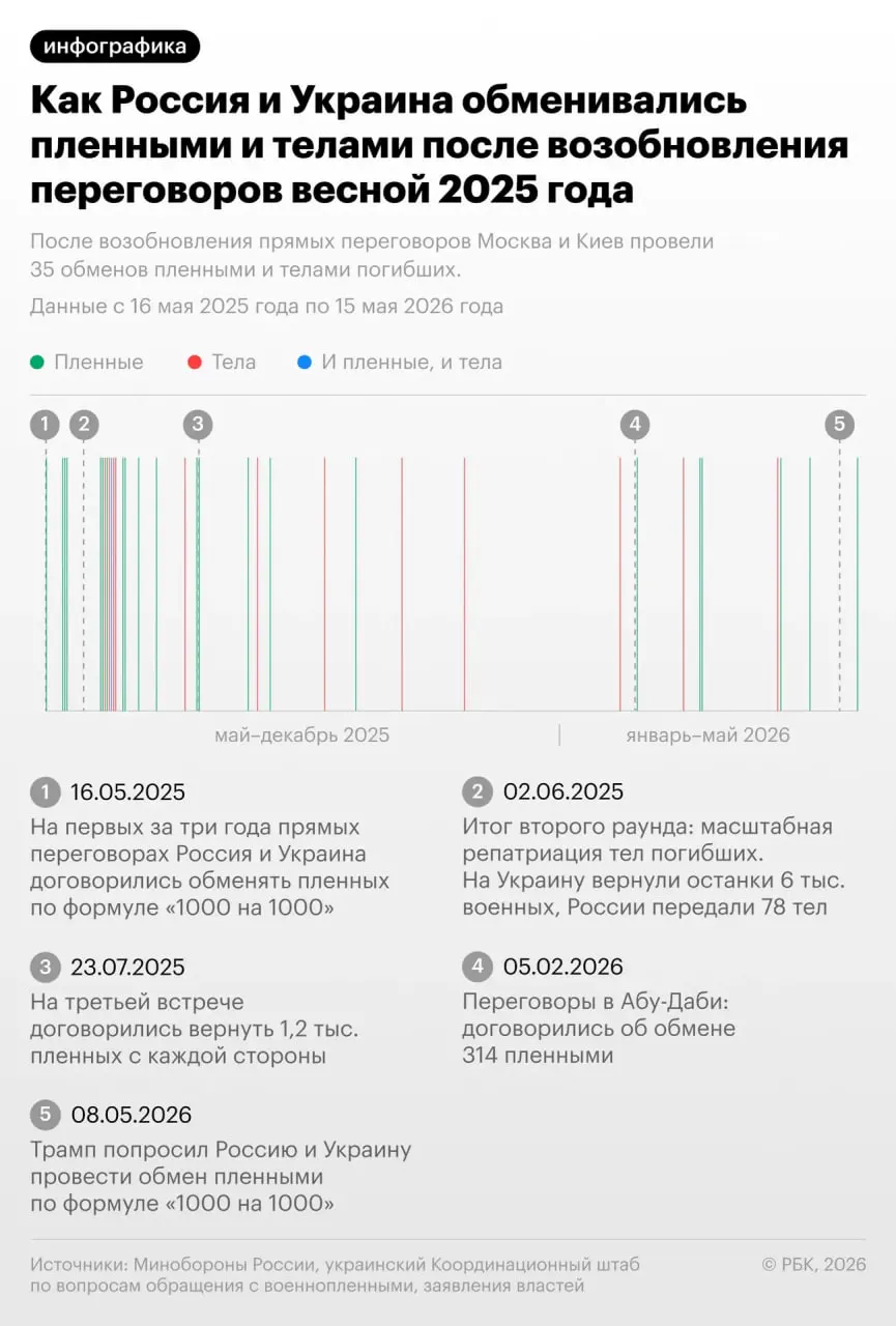 В очередном обмене между Россией и Украиной украинской стороне передали 528 тел, российской — 41. Ранее президент заявил, что с начала 2025 года Россия передала более 20 тыс. тел.