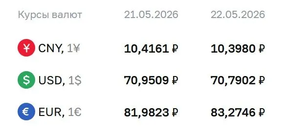 Официальный курс Центробанка на 22 мая: доллар — 70,79 ₽ (−0,16), евро — 83,27 ₽ (+1,29), юань — 10,40 ₽ (−0,02). По курсу ЦБ проходят расчёты по ряду инструментов, в том числе по облигациям и фьючерсам.
