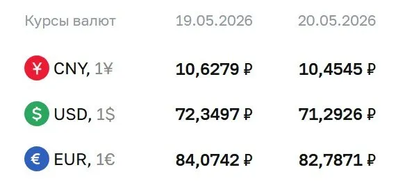 Официальные курсы валют на 20 мая: доллар — ₽71,29; евро — ₽82,79; юань — ₽10,45. По курсу Банка России проходят расчёты по ряду инструментов.