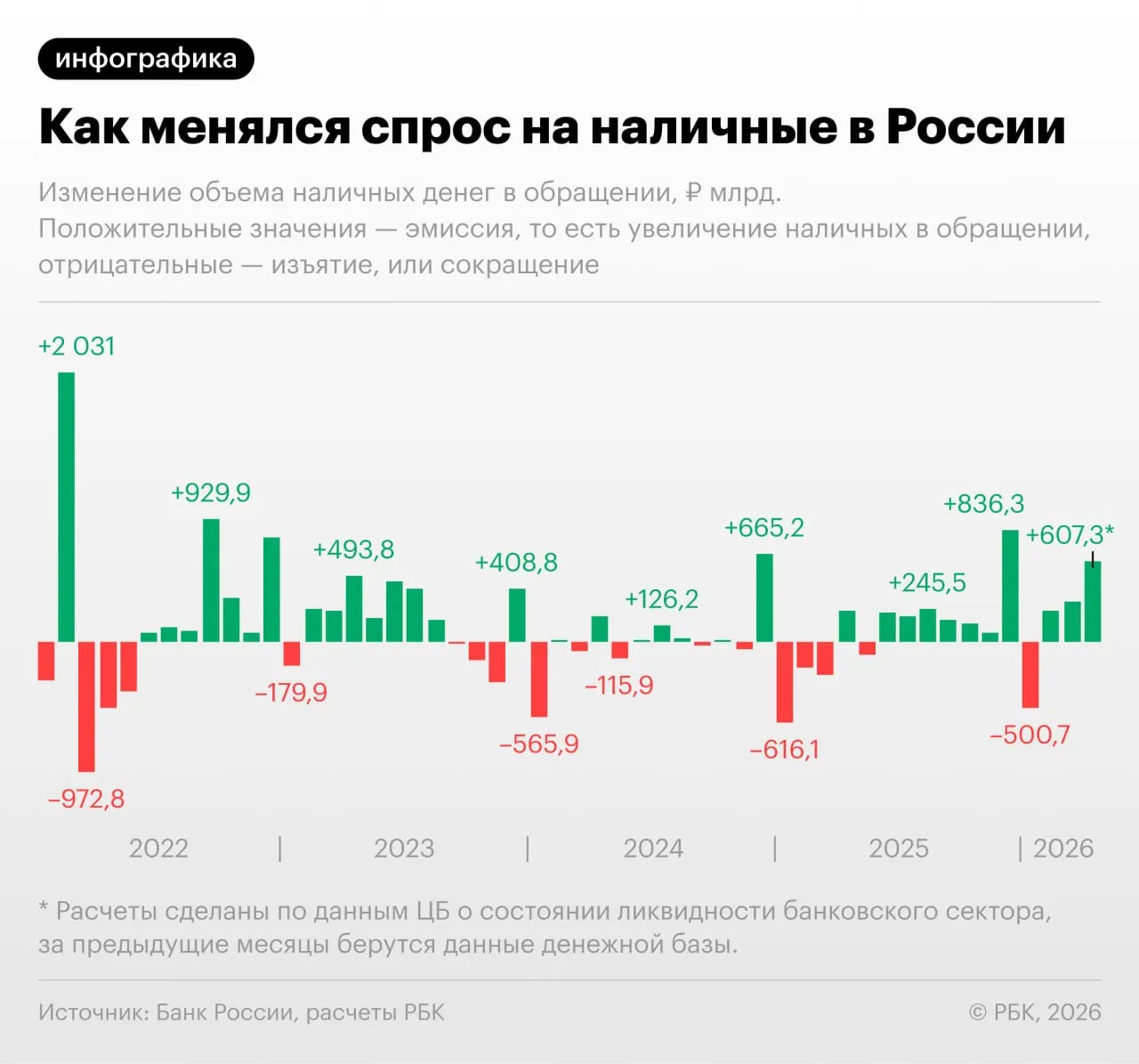 По данным Банка России, в апреле объём наличных в обращении увеличился на 607,3 млрд руб. — если не считать декабрь, это крупнейший месячный прирост с сентября 2022 года; общий объём наличности приближается к 20 трлн ₽.