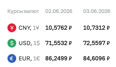 На 3 июня официальный курс: доллар 72,56 ₽ (+1,01), евро 84,61 ₽ (−1,64), юань 10,73 ₽ (+0,15). По курсу Центробанка проходят расчёты по облигациям и фьючерсам.