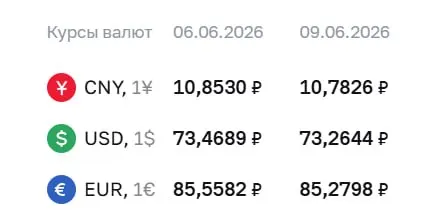 Официальный курс Центробанка на 9 июня: доллар — 73,26 ₽ (−0,20 ₽), евро — 85,28 ₽ (−0,28 ₽), юань — 10,78 ₽ (−0,07 ₽). По курсу проходят расчеты по облигациям и фьючерсам.