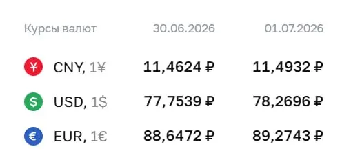 Официальный курс Банка России на 1 июля: доллар вырос до ₽78,27, евро — до ₽89,27, юань — до ₽11,49. По курсу ЦБ проходят расчёты по ряду инструментов.