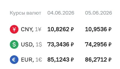 Официальный курс Центробанка на 5 июня: доллар вырос до ₽74,30, евро — до ₽86,27, юань — ₽10,95. По курсу ЦБ проходят расчёты по облигациям и фьючерсам.