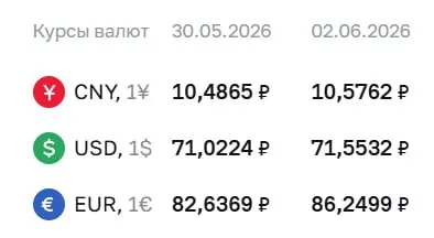 Официальный курс Банка России на 2 июня: доллар — 71,55 ₽ (+0,53), евро — 86,25 ₽ (+3,61). По курсу ЦБ проходят расчёты по ряду финансовых инструментов.