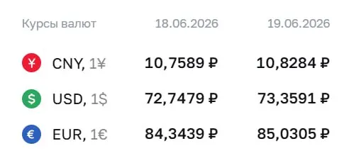 На 19 июня Центральный банк установил курс доллара на уровне 73,36 ₽; евро — 85,03 ₽; юань — 10,83 ₽. По этим курсам ведутся расчеты по ряду финансовых инструментов.