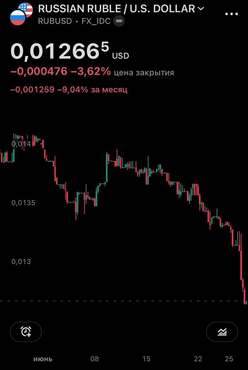 Центробанк установил курсы валют на 27 июня: доллар вырос до 77,06 руб. (+1,43), евро — до 87,40 руб. (+1,63). На внебиржевом рынке доллар превысил 79 руб., за месяц он прибавил почти 10%.
