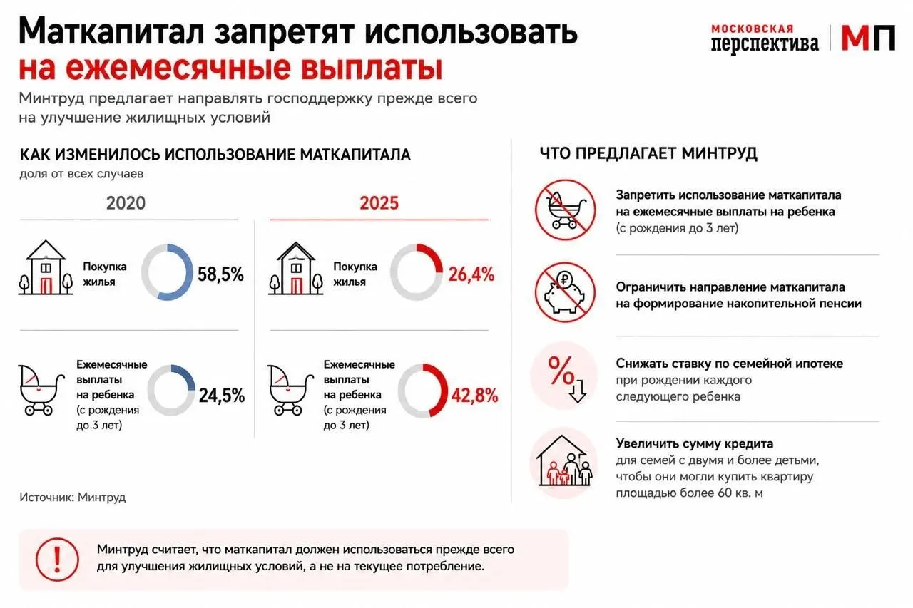Ведомство инициировало изменения, которые сделают приоритетным использование материнского капитала для покупки дома и превращение средств в первоначальный взнос по ипотеке; также предлагается дифференцировать ставку семейной ипотеки и увеличить доступные суммы для многодетных.