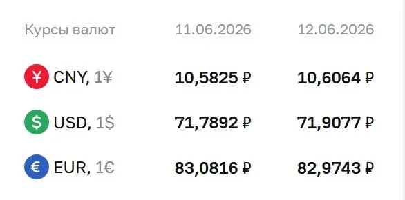 Официальные курсы на 15 июня: доллар — 71,91 ₽, евро — 82,97 ₽, юань — 10,61 ₽. По курсу ЦБ проходят расчёты по облигациям и фьючерсам.