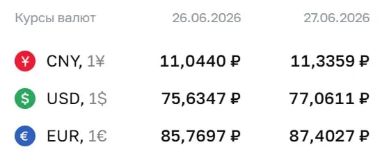 Центробанк установил официальный курс доллара на уровне 77,06 ₽. Также выросли курсы евро и юаня — они составили 87,40 ₽ и 11,34 ₽ соответственно. По курсу ЦБ проводятся расчёты по ряду финансовых инструментов.