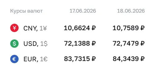 Официальный курс на 18 июня: доллар — ₽72,75 (+₽0,61), евро — ₽84,34 (+₽0,61); по курсу ЦБ проходят расчёты по ряду инструментов.